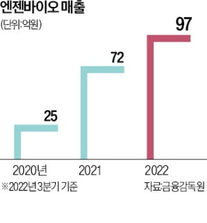 엔젠바이오, 글로벌 암 정밀진단 시장 '출사표'