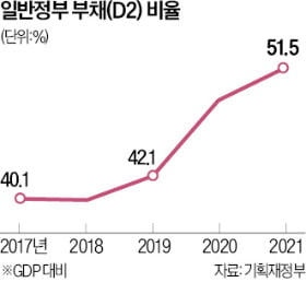 文정부 '확장재정 5년' 후폭풍…작년 나랏빚 1066조원 사상 최대