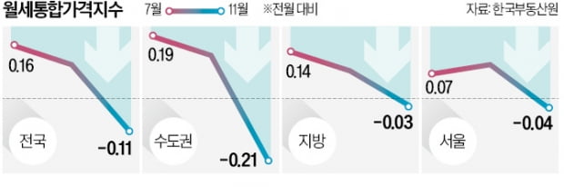 월세마저 꺾였다…매매·전세 이어 3대지표 추락 '부동산 빙하기'