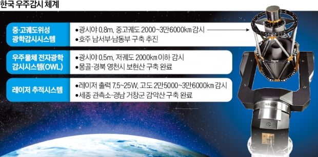 "한국 위성, 우주 교통사고서 지키자"…'충돌 위험' 우주물체 감시 나선다