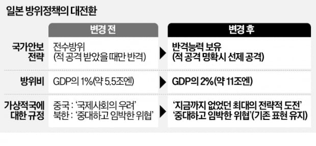 日, 적국 '선제 타격' 가능해졌다…5년뒤 방위비 세계 3위로