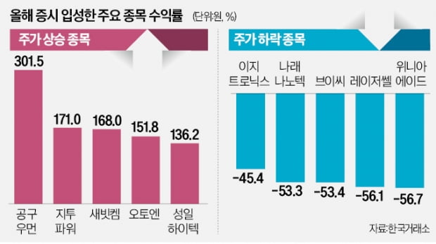 '따상'은 옛말…본전 못찾은 새내기株 수두룩