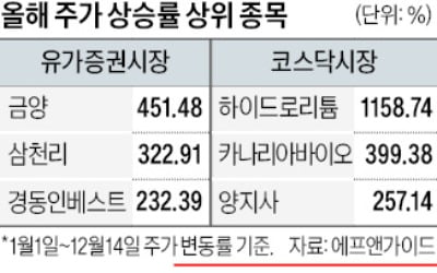 성과 없이 1158% 폭등…리튬 테마주 놀이터 된 증시