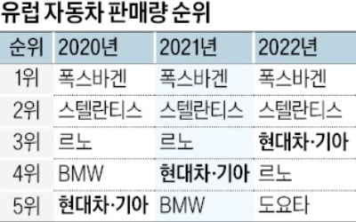 현대차·기아, 유럽 시장 첫 '톱3'…45년만에 佛 르노 판매량 제쳐