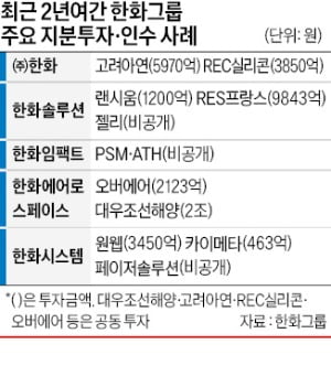 김동관, 5兆 신사업 쇼핑…'뉴 한화' 연다