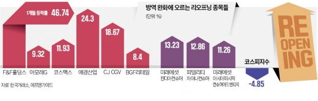 '안갯속 증시'서 날아오른 리오프닝株…공매도 급증 우려도