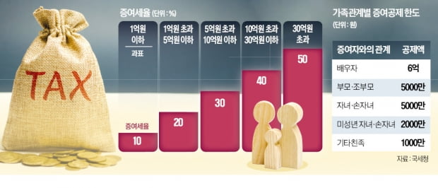 아내에게 '1년치 생활비' 이체…10년간 6억 넘으면 증여세 내야