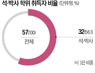 석·박사 56%…서울대 공대 나와 MBA '대세'