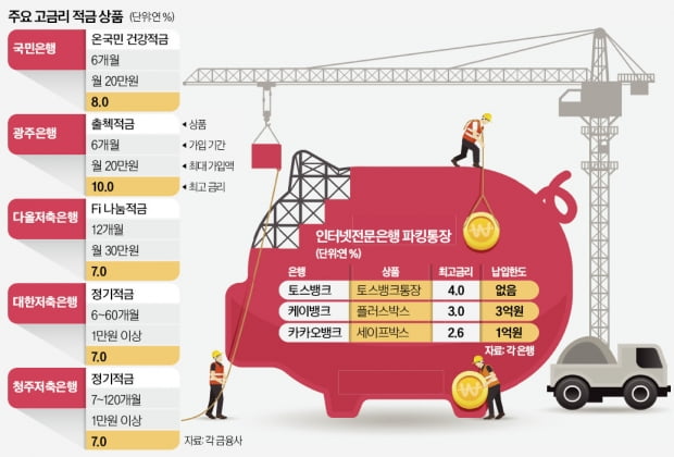 年 5% 예금상품 사라지자…금리 노마드족, 적금으로 '턴'