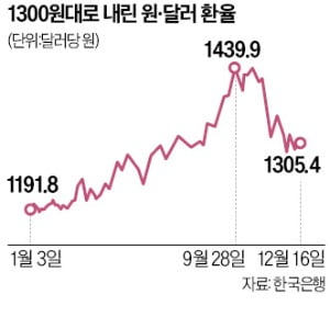 저무는 킹달러…"내년 원·달러 1130원 가능성"