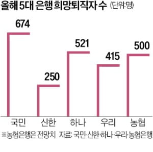 '사상 최대 실적' 5대 은행…올해 2400명 짐 쌌다