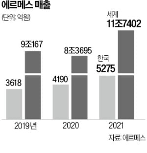 "에르메스는 철저한 장인기업…시계 예술과 실용 균형 맞춰"