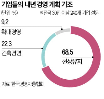 "최악 아직 안왔다"…기업 90%, 현상유지·긴축