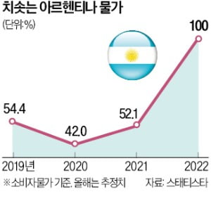 아르헨, 경제는 '실축'…苦물가에 민생 무너져