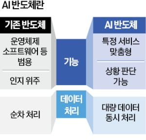 일상 관리·건강·보안…ICT산업의 '필수 인프라', AI 반도체 경쟁 뜨겁다