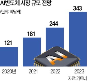 일상 관리·건강·보안…ICT산업의 '필수 인프라', AI 반도체 경쟁 뜨겁다