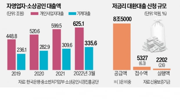 외면받는 소상공인 저금리 전환대출…왜?