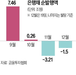 멈췄던 '은행채 발행' 재개