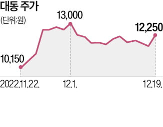 외국인 올라탄 '농슬라'…대동·TYM 급등