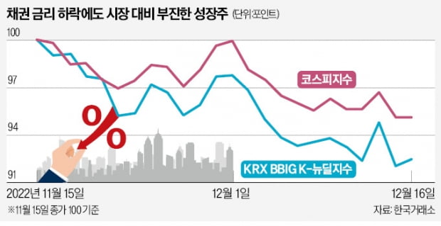 성장주의 배신?…채권금리 꺾여도 안오르네