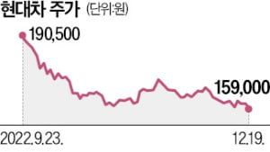 악재 쌓이는 현대차·기아…나란히 신저가