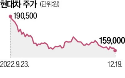 악재 쌓이는 현대차·기아…나란히 신저가