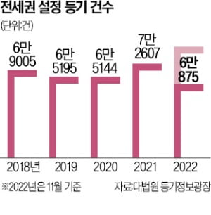 깡통전세 확산에 전세권 등기 요구 급증…집주인들 '씁쓸'