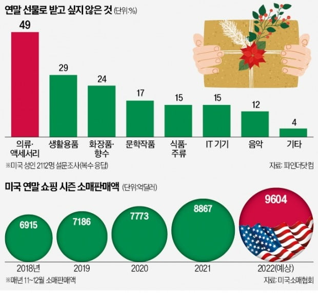 받는 사람 '취향저격' 어려운 선물…차라리 현금이 낫다?