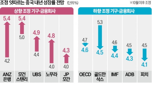 "연말까지 힘든 中경제…내년 점진적 회복"