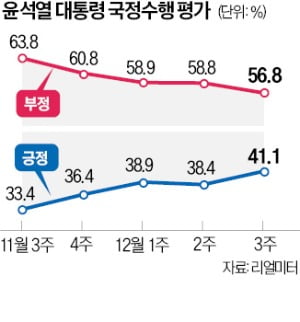 윤석열 대통령 지지율, 5개월여 만에 40%대 회복