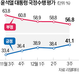 윤석열 카지노 양상수 지지율, 5개월여 만에 40%대 회복