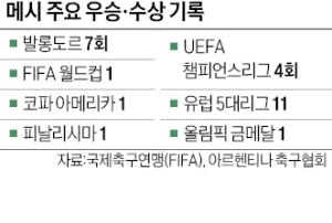 '마지막 퍼즐' 푼 메시…'라이벌' 호날두, '전설' 펠레 모두 넘었다