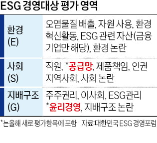 ESG 평가지표 128개로 늘어…업종별로 가중치 차별화