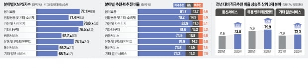 소비자 1만1055명 대상 추천기업 조사…12개 기업, 16년 연속 1위