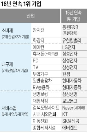 소비자 1만1055명 대상 추천기업 조사…12개 기업, 16년 연속 1위