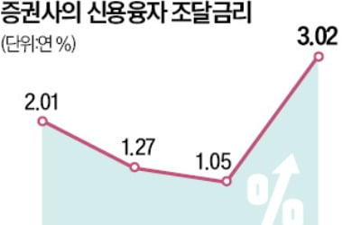 은행보다 더한 증권사…대출마진 최대 6배 많아