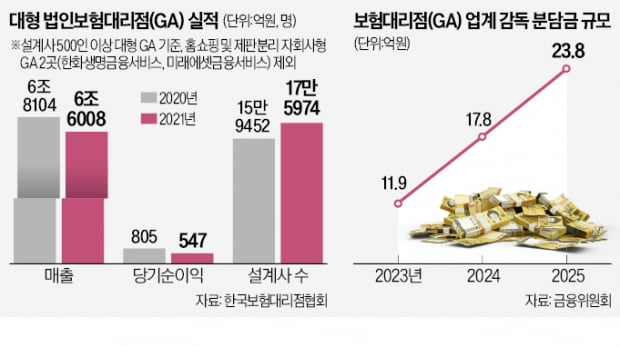 '보험대리점에 감독 분담금' 부과 논란