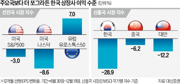 "에너지·화장품·보험, 침체 와도 실적 뛴다"