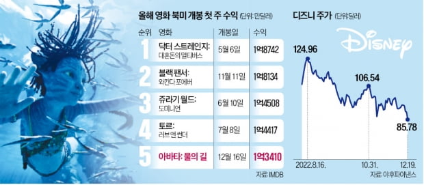 '아바타2' 초반 흥행 부진…눈물 흘린 디즈니