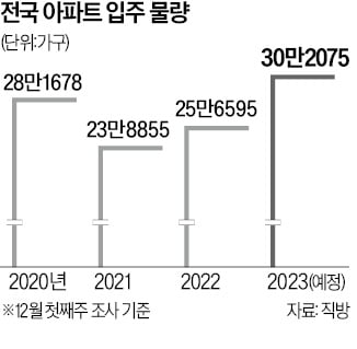 내년 세입자 모시기 더 힘들겠네