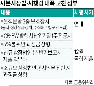 '5% 룰' 위반한 상장사, 과징금 한도 10배 상향