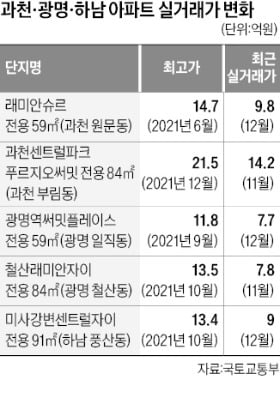 규제 남은 '빅5' 7억↓…'億장 무너진' 과천·광명