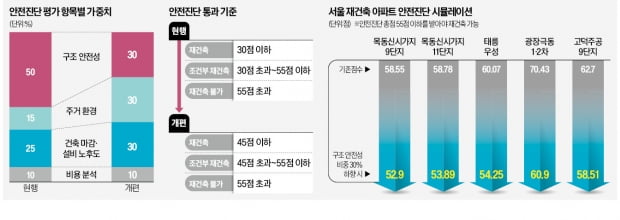 문턱 낮아진 재건축 안전진단…서울 30만 가구 혜택
