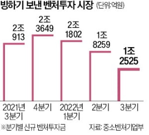 투자 혹한기 '생존'이 화두…테크 스타트업에 주목하라