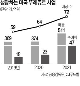 "K푸드는 프리미엄"…외식社, 이제는 해외서 이익 낸다