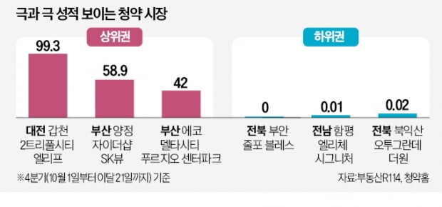 얼어붙은 청약, 마포·대전만 흥행한 까닭