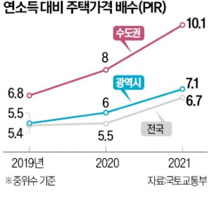 월급 한 푼 안쓰고 모아도 서울 내집마련 14년 걸린다