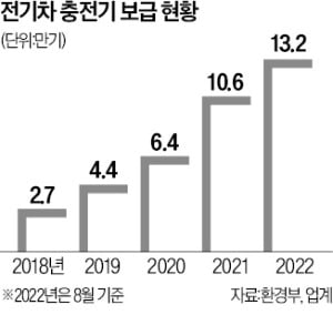 LG유플러스, 전기차 충전 슈퍼앱 내놨다