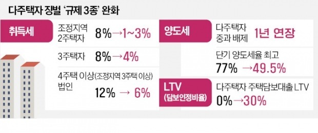 다주택 LTV 30%·양도세 중과 배제 1년 더…부동산 경착륙 막는다