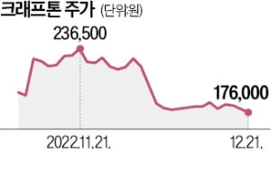 1200억 신작마저 부진…크래프톤 '최악의 한해'